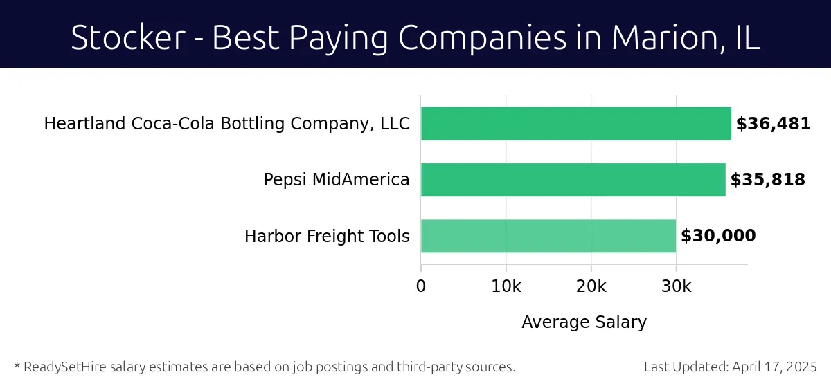 Graph displaying best paying company salaries for Stocker jobs in Marion, IL, highlighting Heartland Coca-Cola Bottling Company, LLC with the highest at $36,481 and Harbor Freight Tools with the lowest at $30,000.