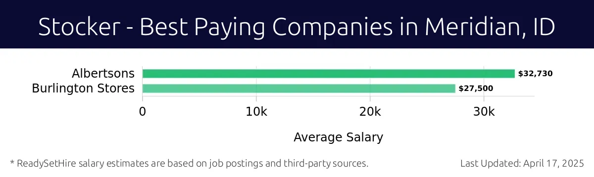 Graph displaying best paying company salaries for Stocker jobs in Meridian, ID, highlighting Albertsons with the highest at $32,730 and Burlington Stores with the lowest at $27,500.