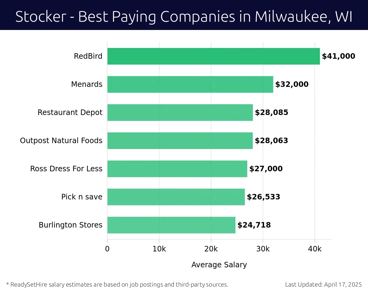 Graph displaying best paying company salaries for Stocker jobs in Milwaukee, WI, highlighting RedBird with the highest at $41,000 and Burlington Stores with the lowest at $24,718.