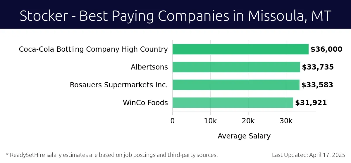 Graph displaying best paying company salaries for Stocker jobs in Missoula, MT, highlighting Coca-Cola Bottling Company High Country with the highest at $36,000 and WinCo Foods with the lowest at $31,921.