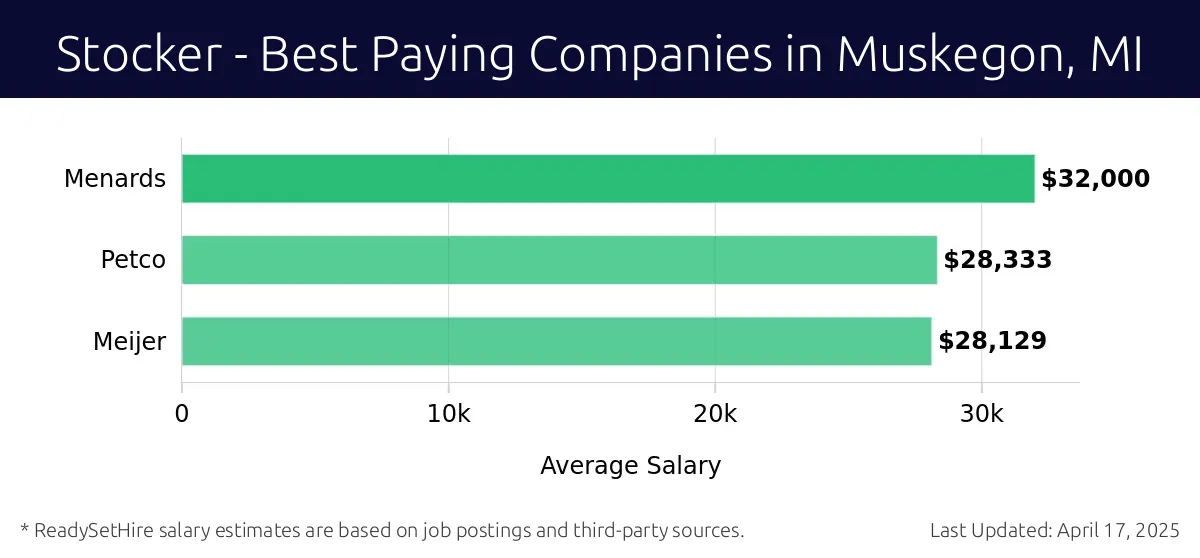 Graph displaying best paying company salaries for Stocker jobs in Muskegon, MI, highlighting Menards with the highest at $32,000 and Meijer with the lowest at $28,129.