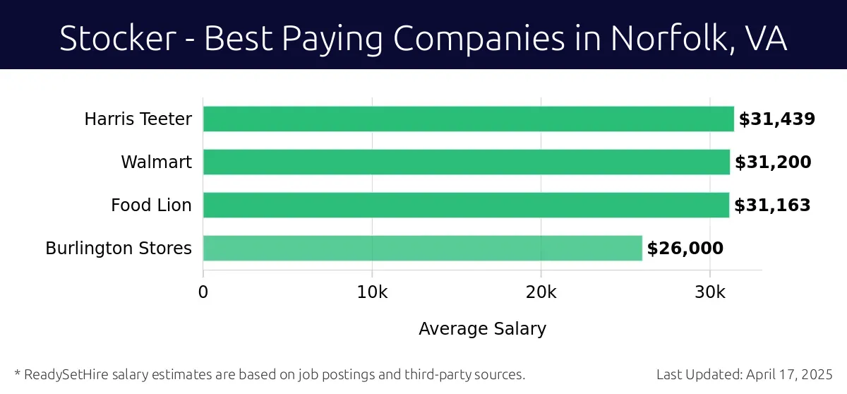 Graph displaying best paying company salaries for Stocker jobs in Norfolk, VA, highlighting Harris Teeter with the highest at $31,439 and Burlington Stores with the lowest at $26,000.