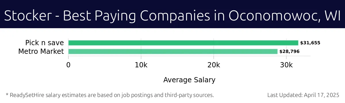 Graph displaying best paying company salaries for Stocker jobs in Oconomowoc, WI, highlighting Pick n Save with the highest at $31,655 and Metro Market with the lowest at $28,796.