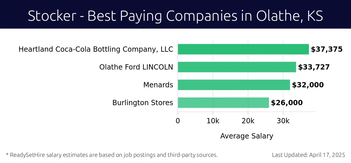 Graph displaying best paying company salaries for Stocker jobs in Olathe, KS, highlighting Heartland Coca-Cola Bottling Company, LLC with the highest at $37,375 and Burlington Stores with the lowest at $26,000.