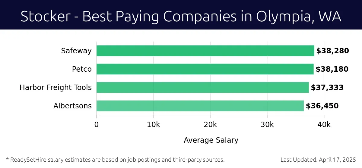 Graph displaying best paying company salaries for Stocker jobs in Olympia, WA, highlighting Safeway with the highest at $38,280 and Albertsons with the lowest at $36,450.