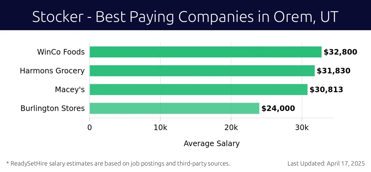 Graph displaying best paying company salaries for Stocker jobs in Orem, UT, highlighting WinCo Foods with the highest at $32,800 and Burlington Stores with the lowest at $24,000.