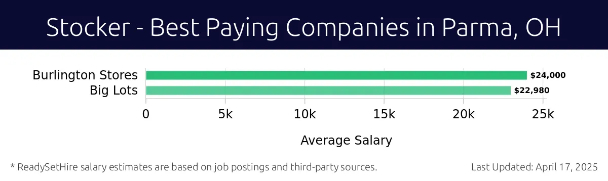 Graph displaying best paying company salaries for Stocker jobs in Parma, OH, highlighting Burlington Stores with the highest at $24,000 and Big Lots with the lowest at $22,980.