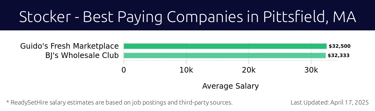 Graph displaying best paying company salaries for Stocker jobs in Pittsfield, MA, highlighting Guido's Fresh Marketplace with the highest at $32,500 and BJ's Wholesale Club with the lowest at $32,333.
