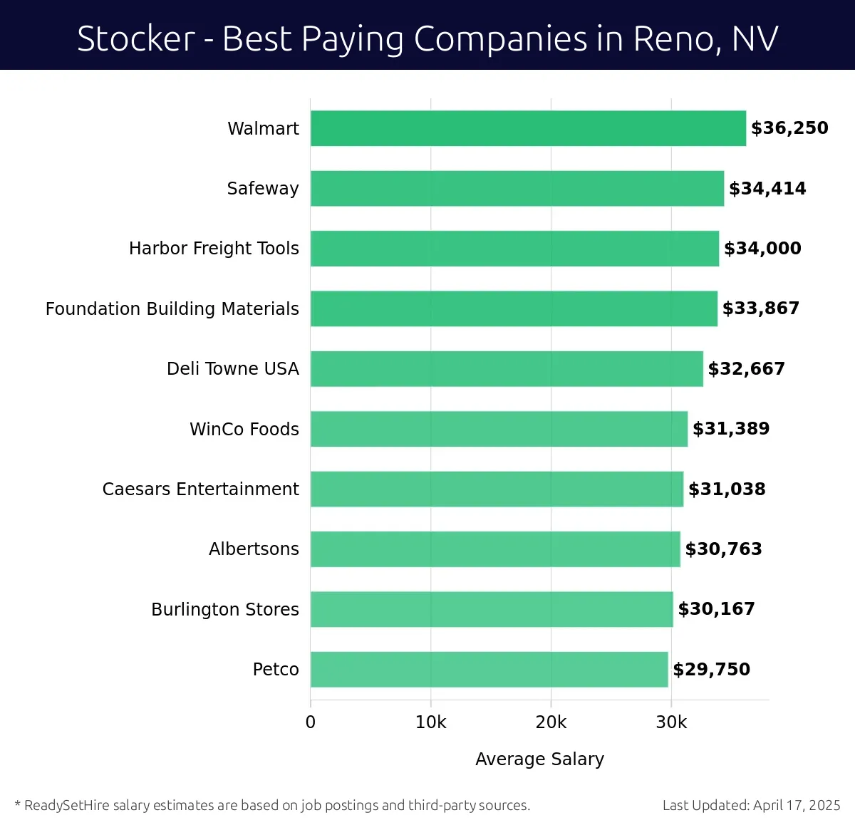 Graph displaying best paying company salaries for Stocker jobs in Reno, NV, highlighting Walmart with the highest at $36,250 and Petco with the lowest at $29,750.