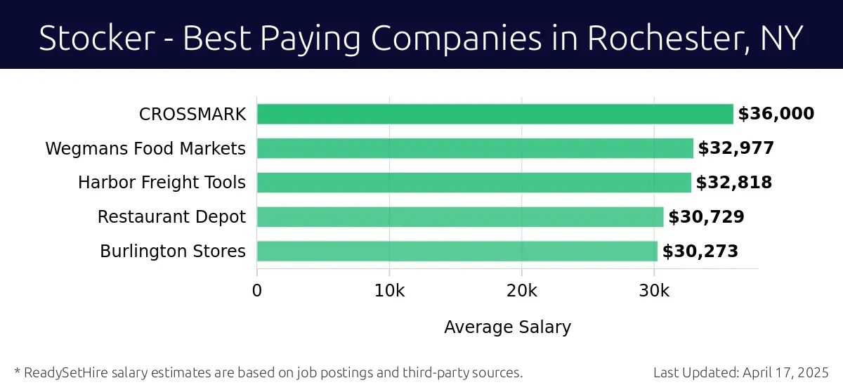 Graph displaying best paying company salaries for Stocker jobs in Rochester, NY, highlighting CROSSMARK with the highest at $36,000 and Burlington Stores with the lowest at $30,273.
