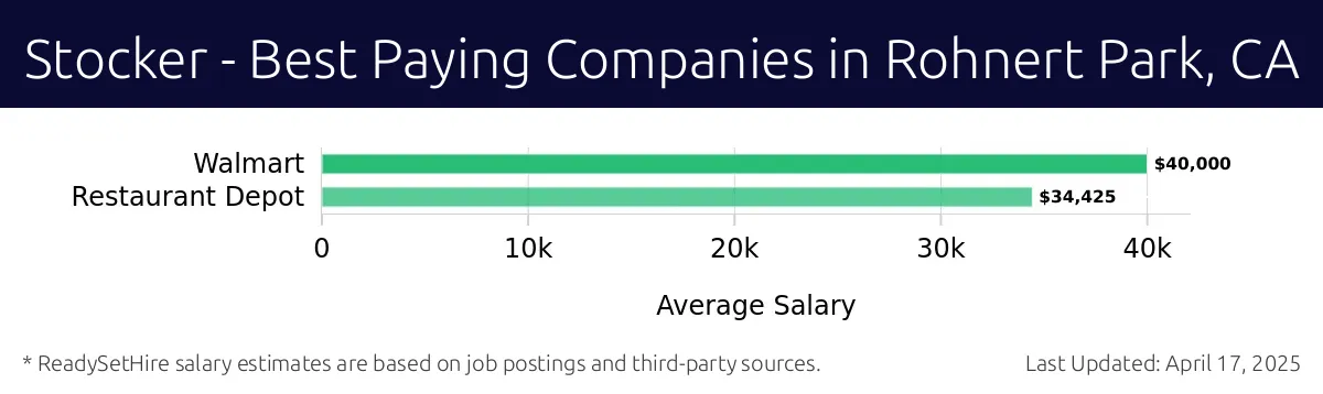 Graph displaying best paying company salaries for Stocker jobs in Rohnert Park, CA, highlighting Walmart with the highest at $40,000 and Restaurant Depot with the lowest at $34,425.