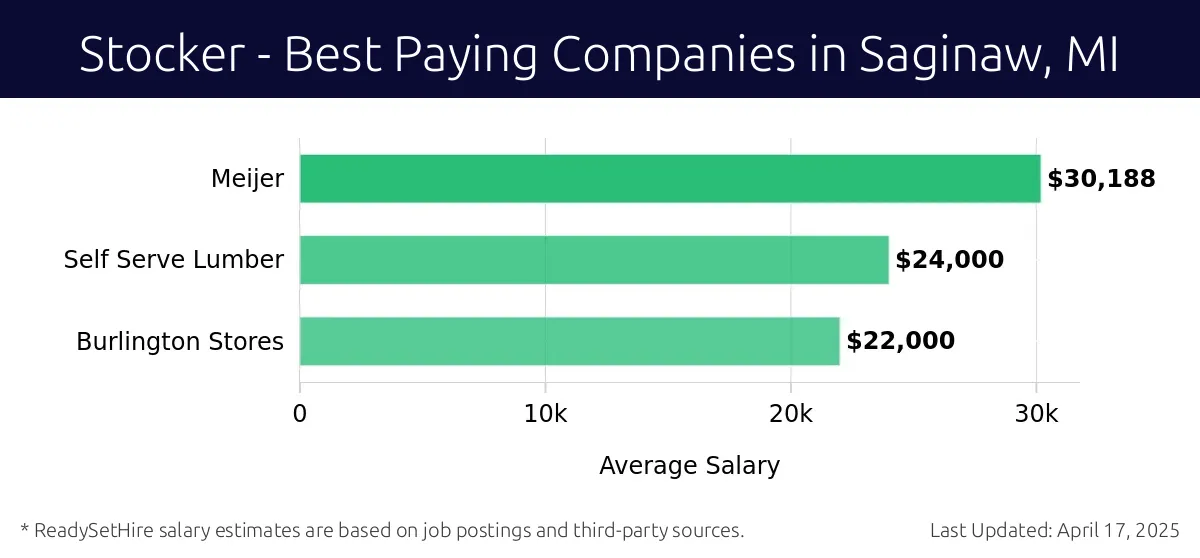 Graph displaying best paying company salaries for Stocker jobs in Saginaw, MI, highlighting Meijer with the highest at $30,188 and Burlington Stores with the lowest at $22,000.