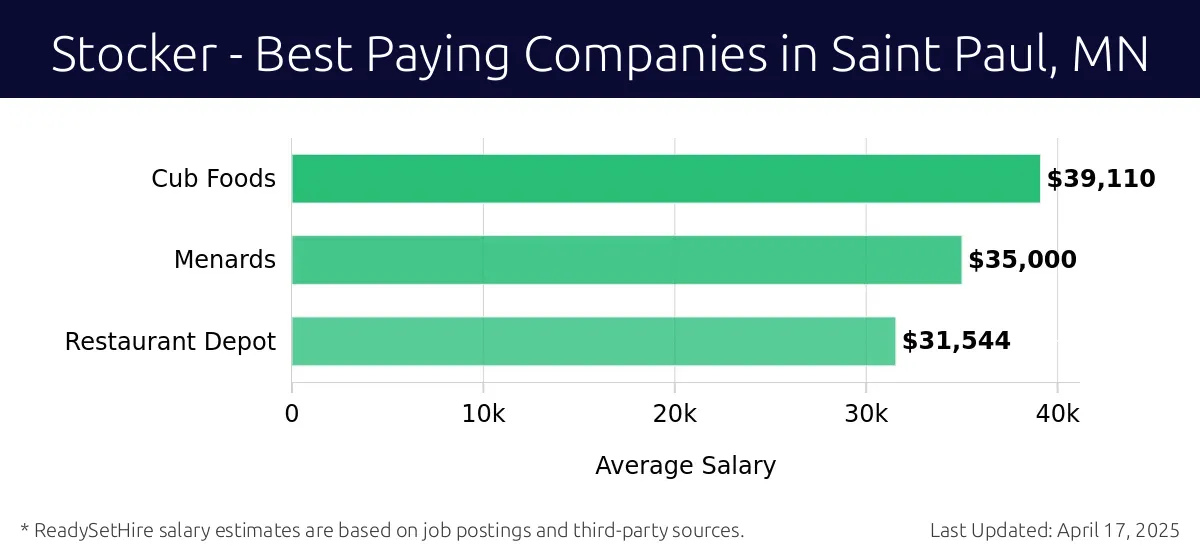 Graph displaying best paying company salaries for Stocker jobs in Saint Paul, MN, highlighting Cub Foods with the highest at $39,110 and Restaurant Depot with the lowest at $31,544.