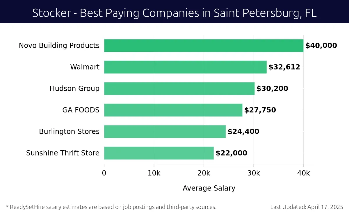 Graph displaying best paying company salaries for Stocker jobs in Saint Petersburg, FL, highlighting Novo Building Products with the highest at $40,000 and Sunshine Thrift Store with the lowest at $22,000.