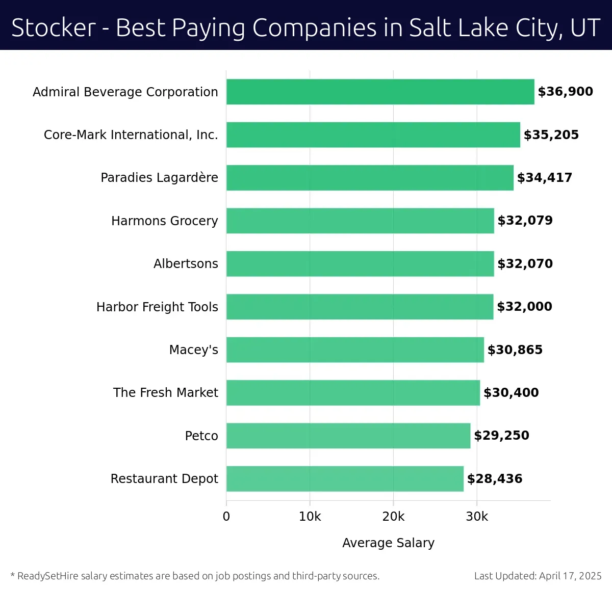 Graph displaying best paying company salaries for Stocker jobs in Salt Lake City, UT, highlighting Admiral Beverage Corporation with the highest at $36,900 and Restaurant Depot with the lowest at $28,436.
