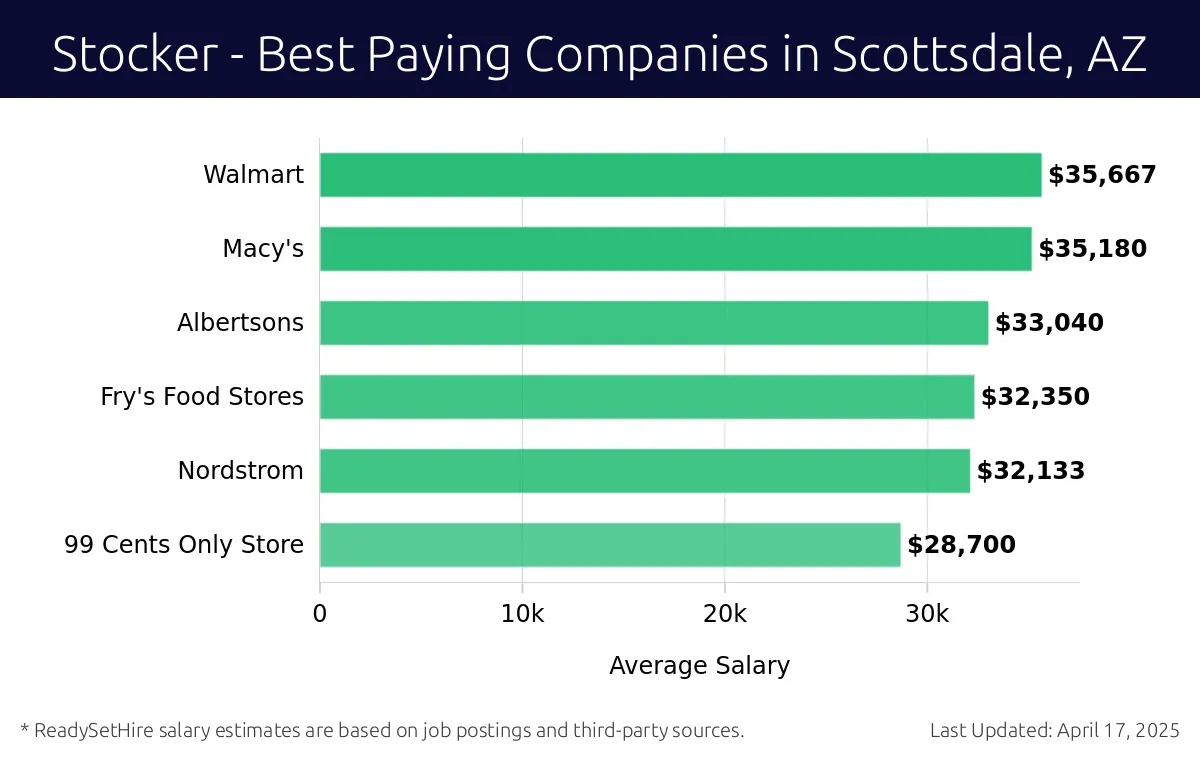 Graph displaying best paying company salaries for Stocker jobs in Scottsdale, AZ, highlighting Walmart with the highest at $35,667 and 99 Cents Only Store with the lowest at $28,700.