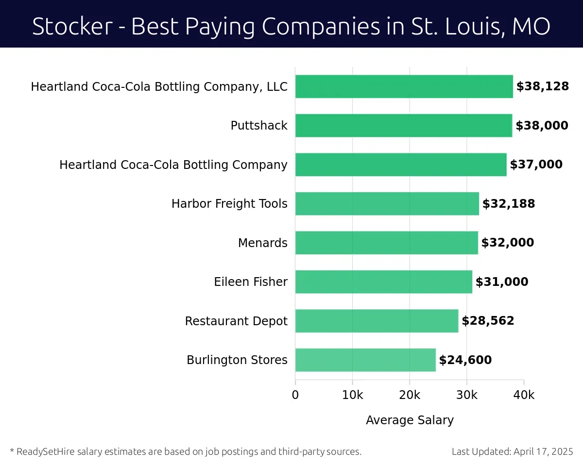 Graph displaying best paying company salaries for Stocker jobs in St. Louis, MO, highlighting Heartland Coca-Cola Bottling Company, LLC with the highest at $38,128 and Burlington Stores with the lowest at $24,600.