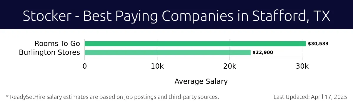 Graph displaying best paying company salaries for Stocker jobs in Stafford, TX, highlighting Rooms To Go with the highest at $30,533 and Burlington Stores with the lowest at $22,900.