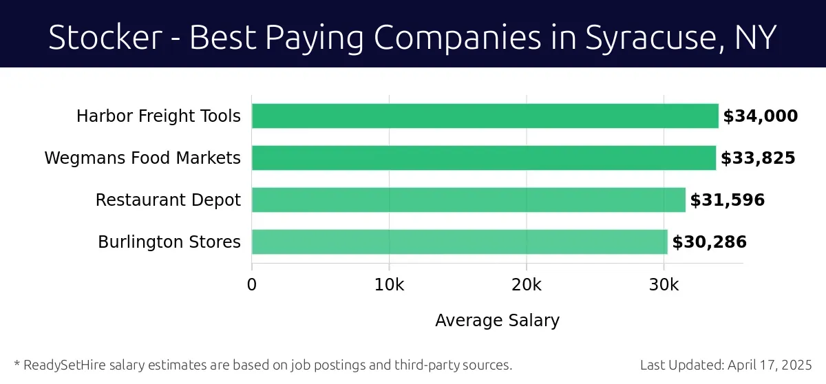 Graph displaying best paying company salaries for Stocker jobs in Syracuse, NY, highlighting Harbor Freight Tools with the highest at $34,000 and Burlington Stores with the lowest at $30,286.
