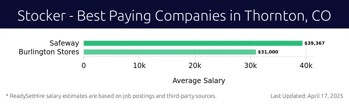 Graph displaying best paying company salaries for Stocker jobs in Thornton, CO, highlighting Safeway with the highest at $39,367 and Burlington Stores with the lowest at $31,000.