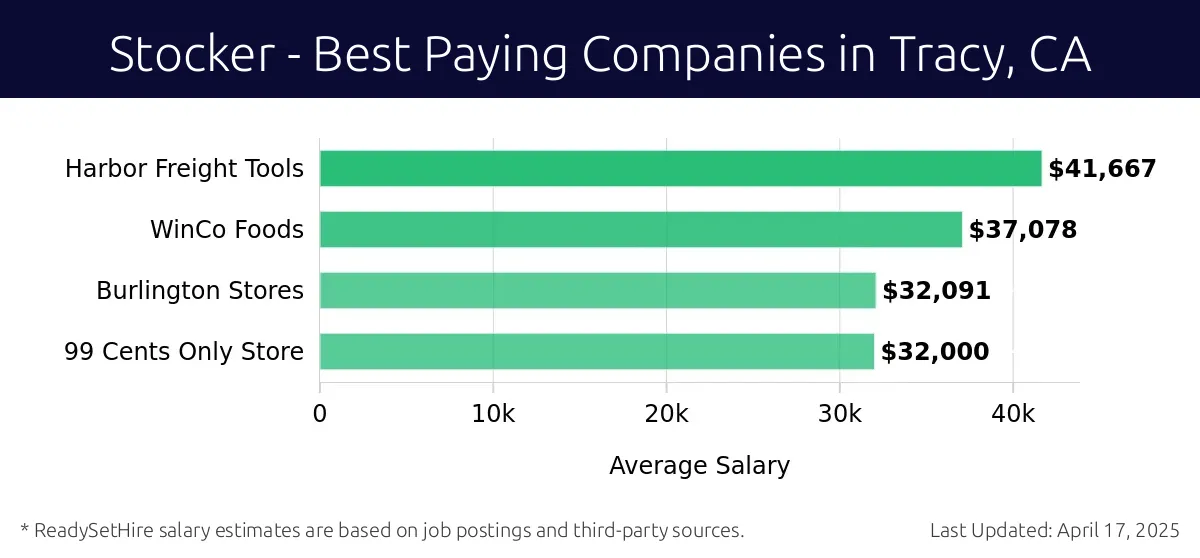 Graph displaying best paying company salaries for Stocker jobs in Tracy, CA, highlighting Harbor Freight Tools with the highest at $41,667 and 99 Cents Only Store with the lowest at $32,000.