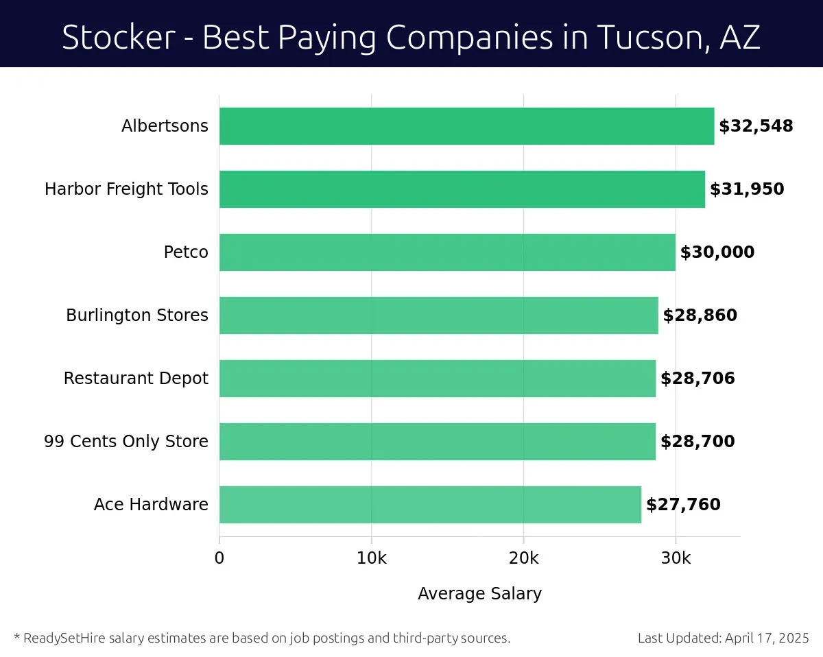 Graph displaying best paying company salaries for Stocker jobs in Tucson, AZ, highlighting Albertsons with the highest at $32,548 and Ace Hardware with the lowest at $27,760.