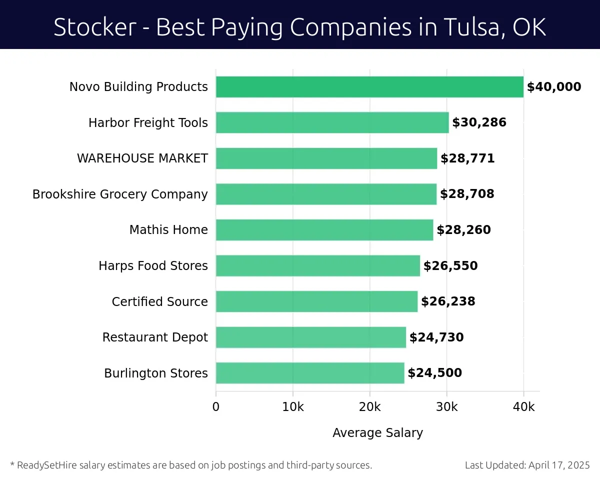 Graph displaying best paying company salaries for Stocker jobs in Tulsa, OK, highlighting Novo Building Products with the highest at $40,000 and Burlington Stores with the lowest at $24,500.