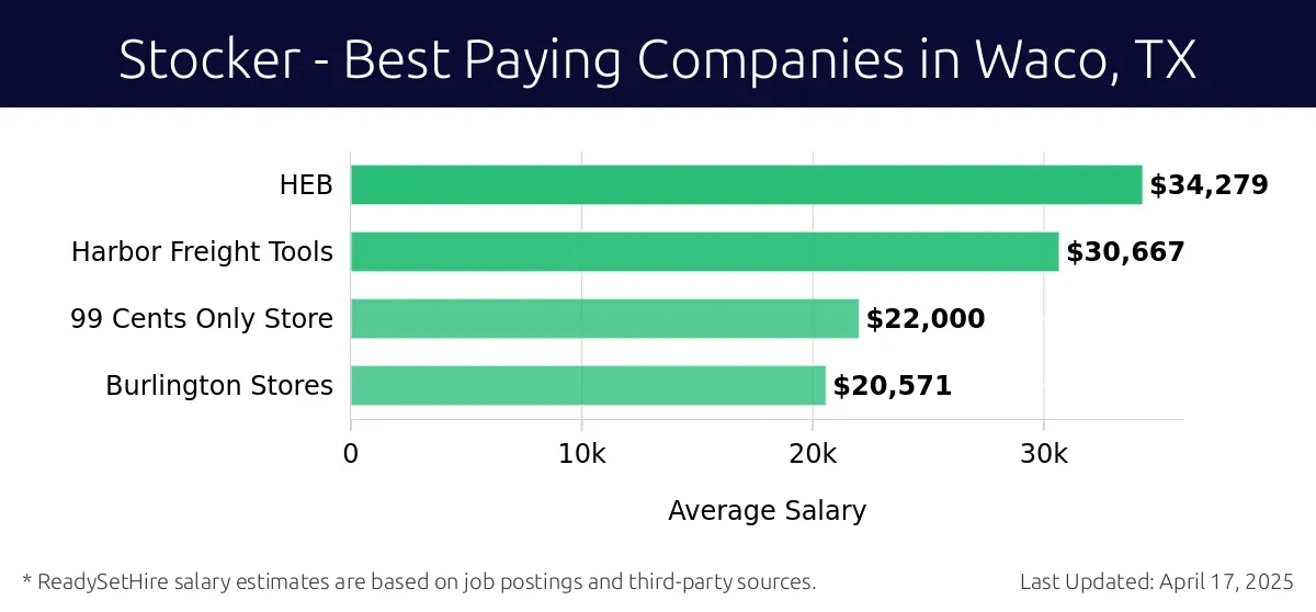 Graph displaying best paying company salaries for Stocker jobs in Waco, TX, highlighting HEB with the highest at $34,279 and Burlington Stores with the lowest at $20,571.