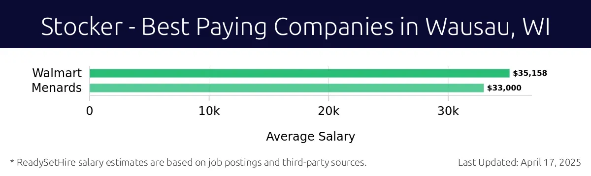 Graph displaying best paying company salaries for Stocker jobs in Wausau, WI, highlighting Walmart with the highest at $35,158 and Menards with the lowest at $33,000.