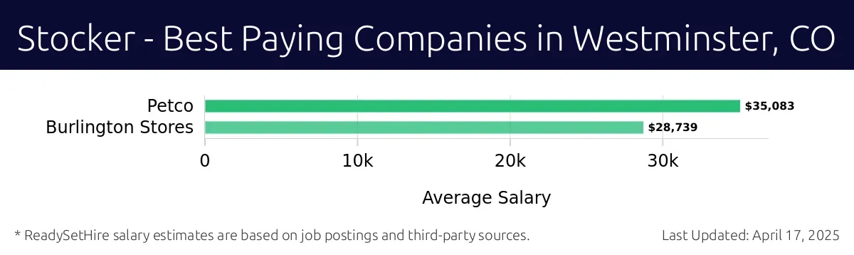 Graph displaying best paying company salaries for Stocker jobs in Westminster, CO, highlighting Petco with the highest at $35,083 and Burlington Stores with the lowest at $28,739.