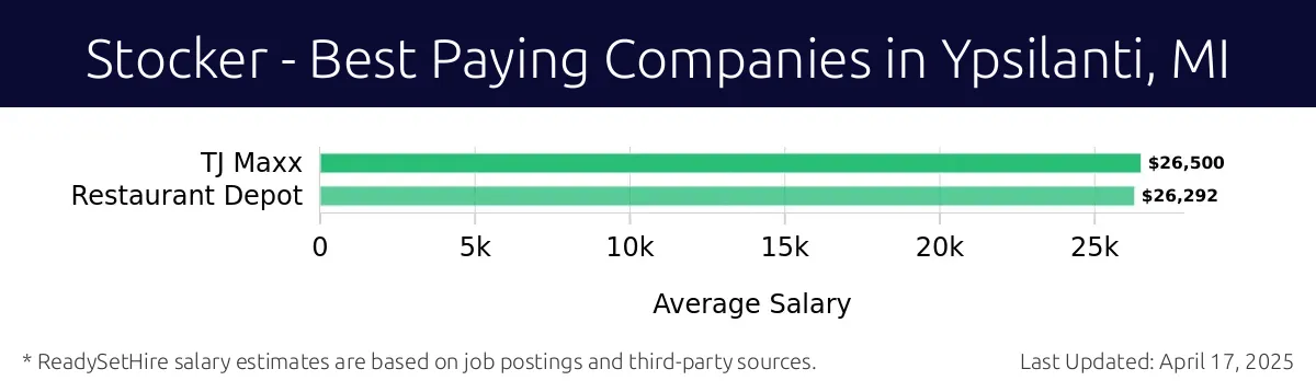 Graph displaying best paying company salaries for Stocker jobs in Ypsilanti, MI, highlighting TJ Maxx with the highest at $26,500 and Restaurant Depot with the lowest at $26,292.