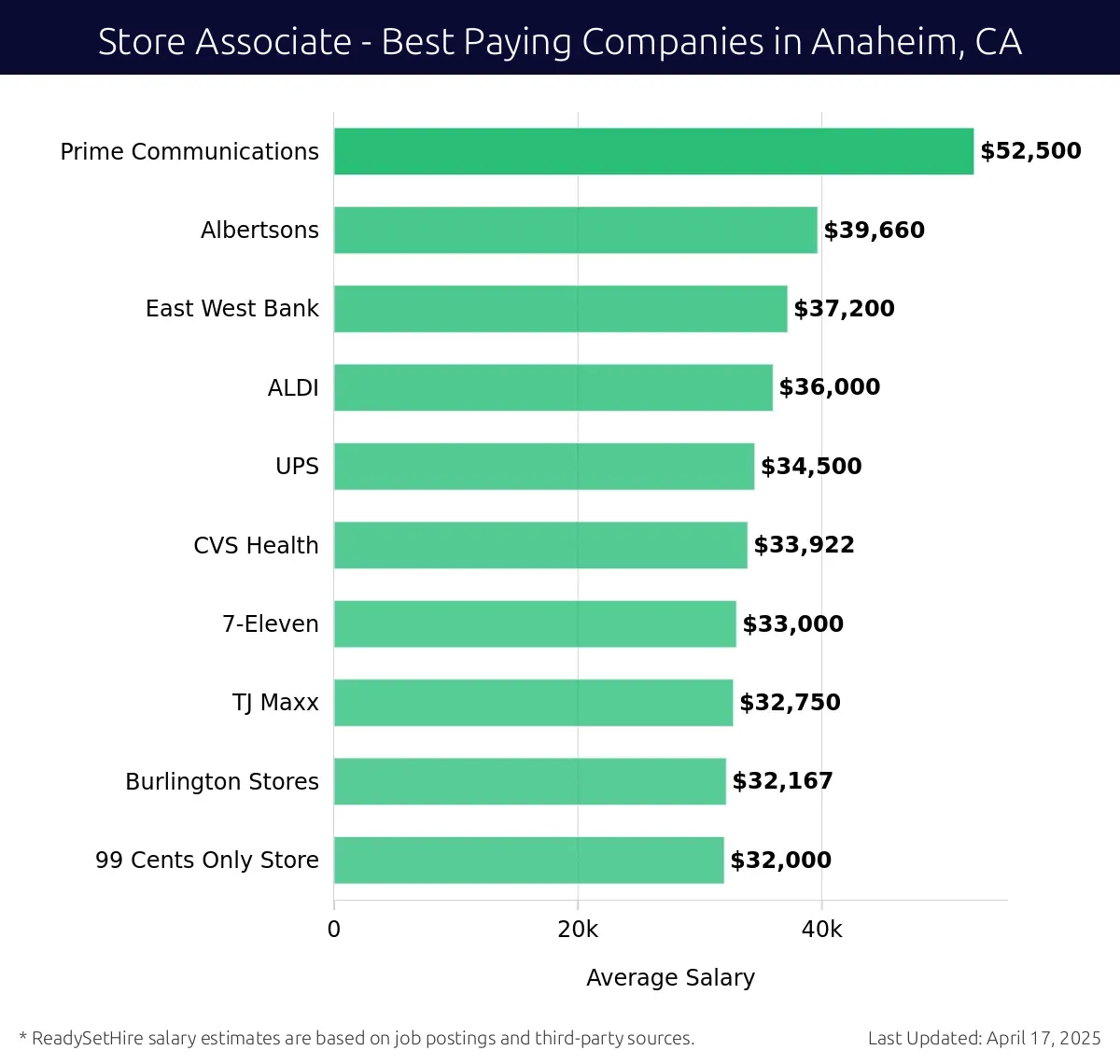 Graph displaying best paying company salaries for Store Associate jobs in Anaheim, CA, highlighting Prime Communications with the highest at $52,500 and 99 Cents Only Store with the lowest at $32,000.