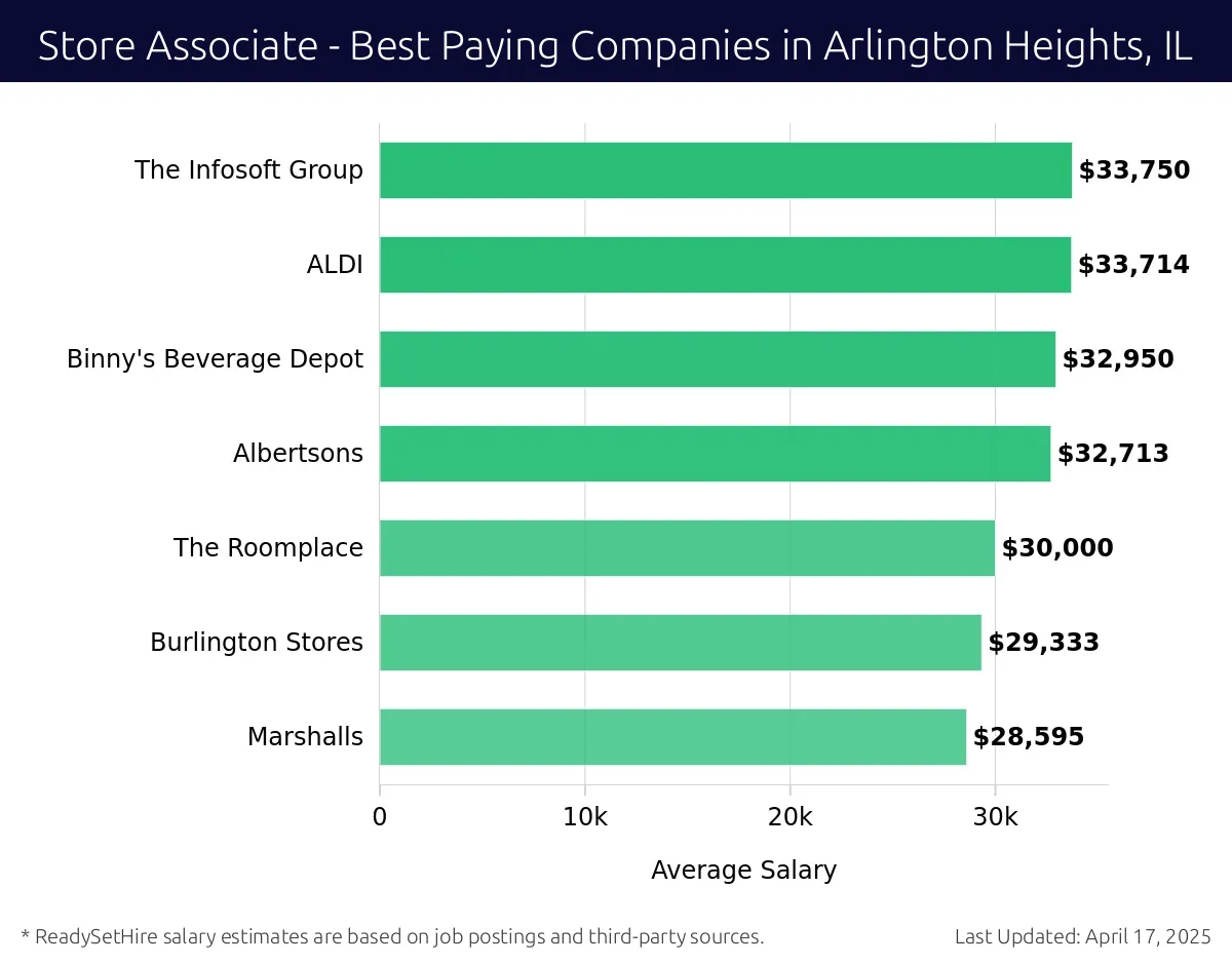Graph displaying best paying company salaries for Store Associate jobs in Arlington Heights, IL, highlighting The Infosoft Group with the highest at $33,750 and Marshalls with the lowest at $28,595.