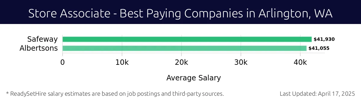 Graph displaying best paying company salaries for Store Associate jobs in Arlington, WA, highlighting Safeway with the highest at $41,930 and Albertsons with the lowest at $41,055.
