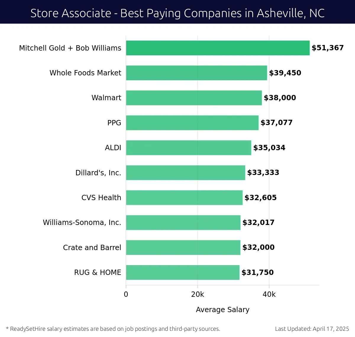 Graph displaying best paying company salaries for Store Associate jobs in Asheville, NC, highlighting Mitchell Gold + Bob Williams with the highest at $51,367 and RUG & HOME with the lowest at $31,750.