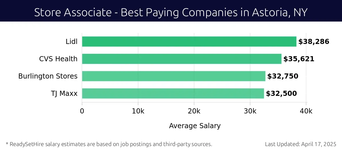 Graph displaying best paying company salaries for Store Associate jobs in Astoria, NY, highlighting Lidl with the highest at $38,286 and TJ Maxx with the lowest at $32,500.