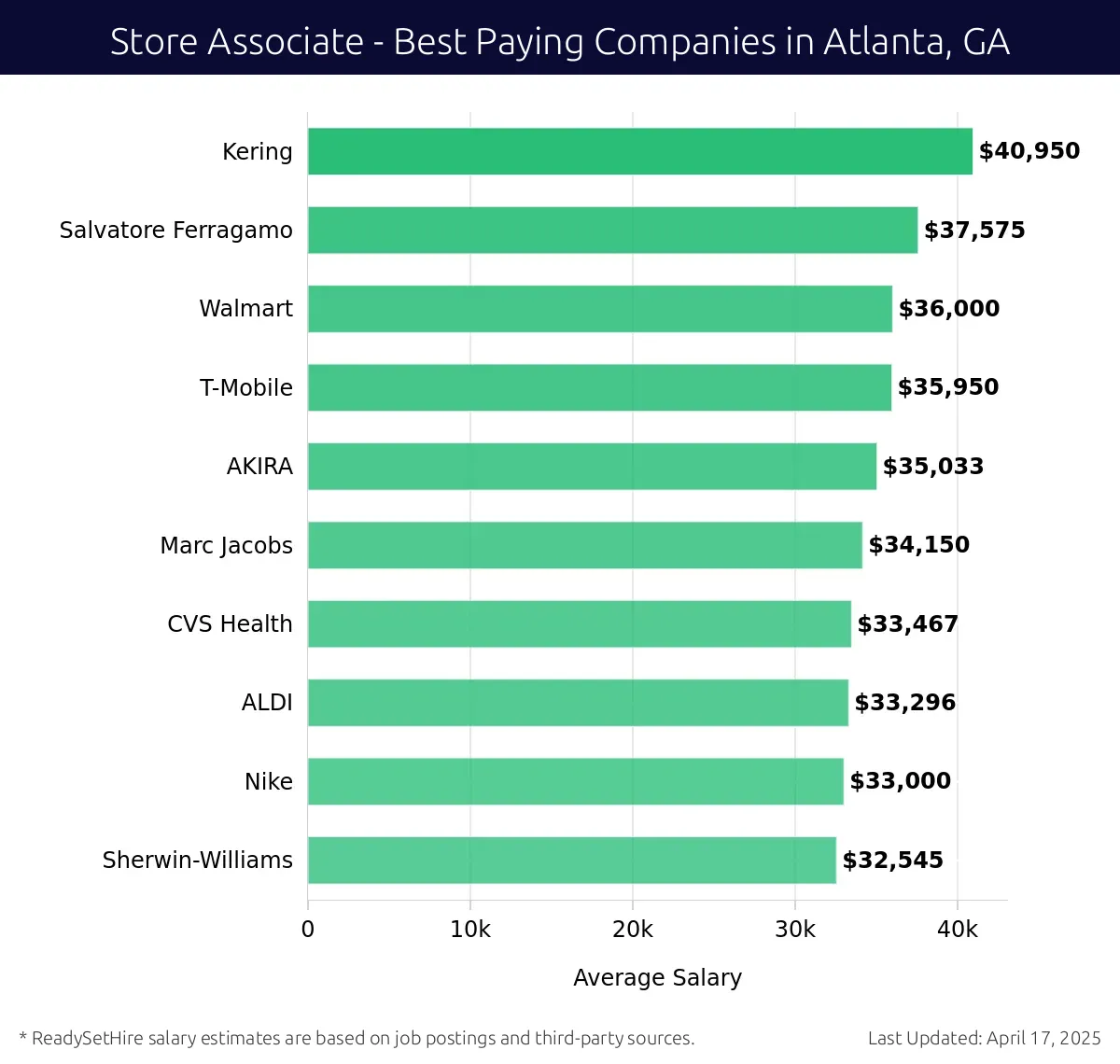 Graph displaying best paying company salaries for Store Associate jobs in Atlanta, GA, highlighting Kering with the highest at $40,950 and Sherwin-Williams with the lowest at $32,545.
