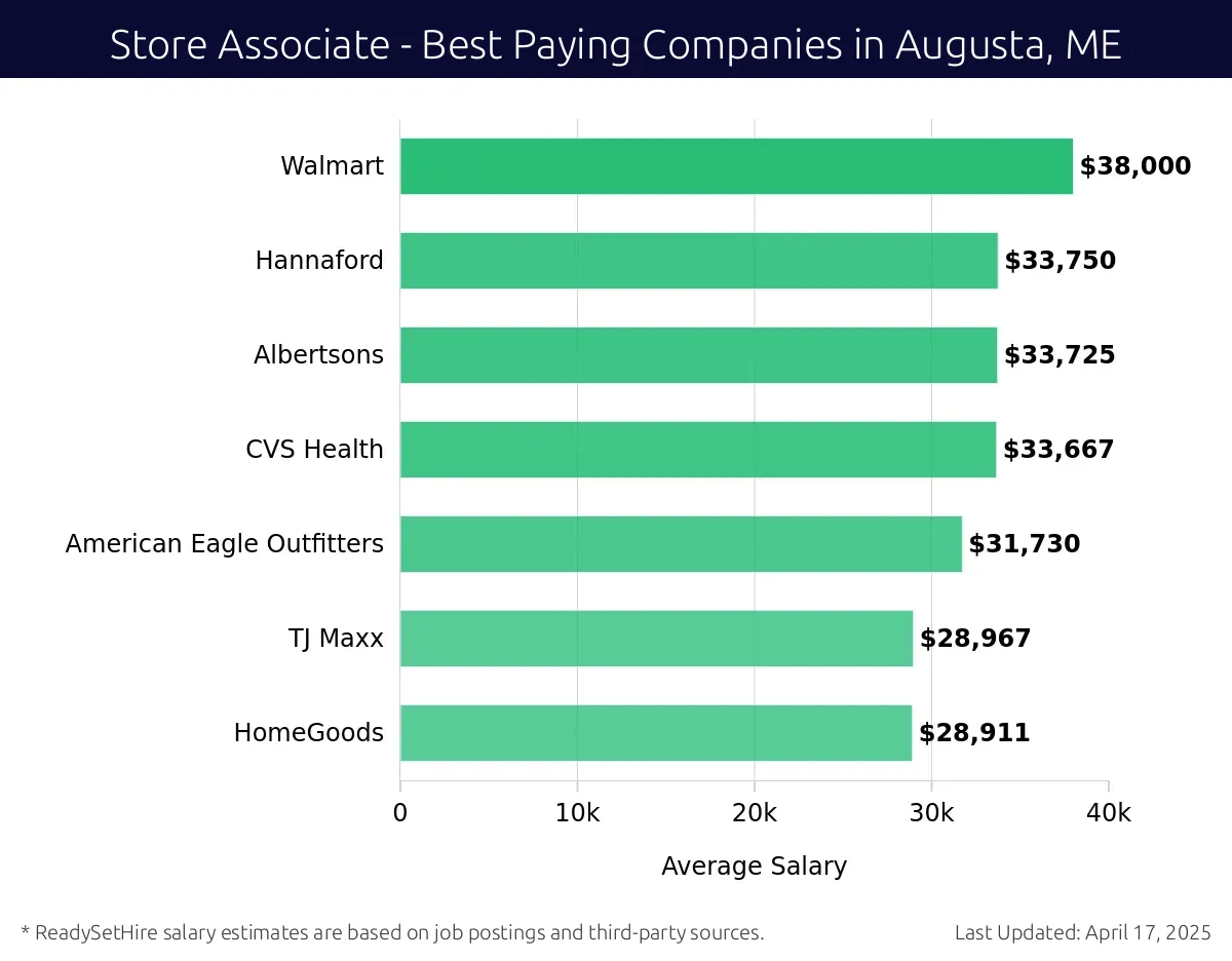 Graph displaying best paying company salaries for Store Associate jobs in Augusta, ME, highlighting Walmart with the highest at $38,000 and HomeGoods with the lowest at $28,911.