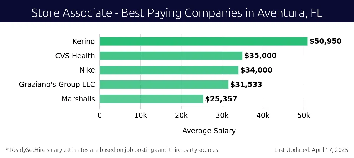Graph displaying best paying company salaries for Store Associate jobs in Aventura, FL, highlighting Kering with the highest at $50,950 and Marshalls with the lowest at $25,357.