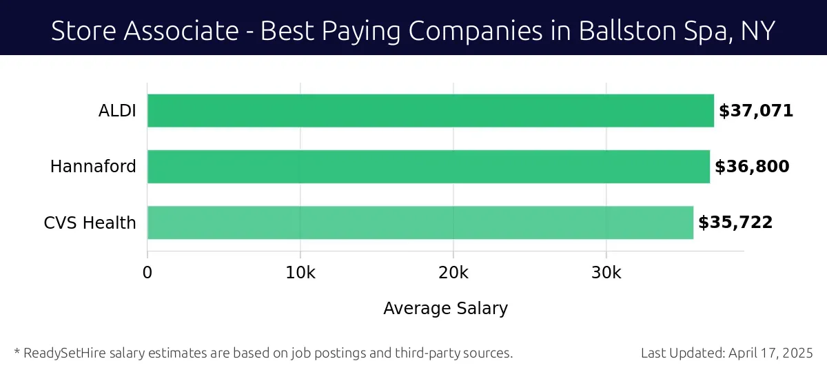 Graph displaying best paying company salaries for Store Associate jobs in Ballston Spa, NY, highlighting ALDI with the highest at $37,071 and CVS Health with the lowest at $35,722.