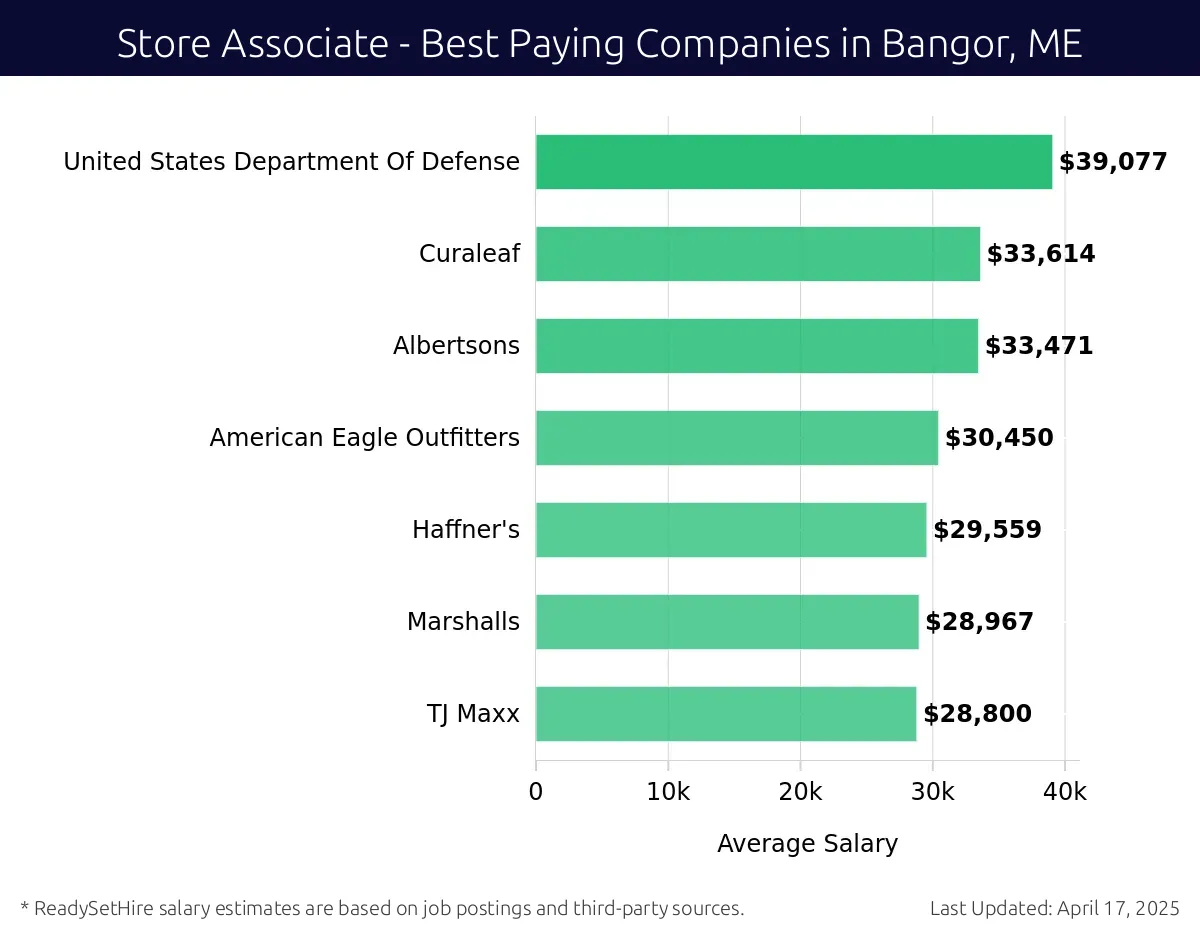 Graph displaying best paying company salaries for Store Associate jobs in Bangor, ME, highlighting United States Department Of Defense with the highest at $39,077 and TJ Maxx with the lowest at $28,800.