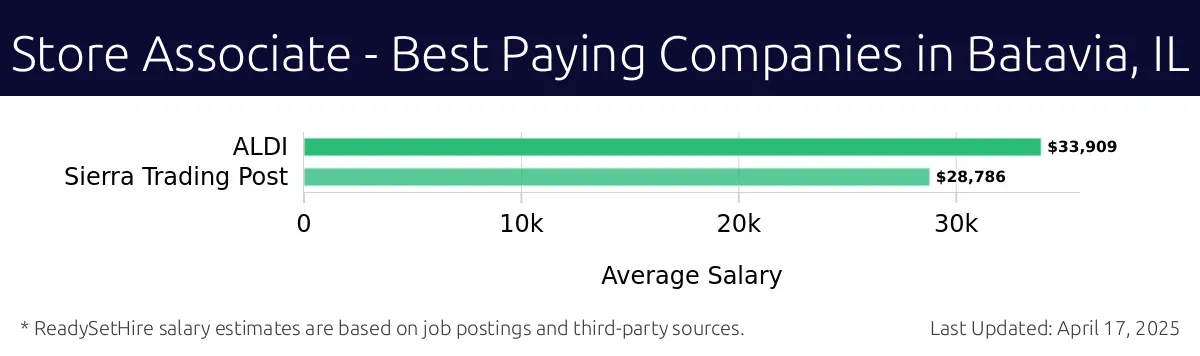 Graph displaying best paying company salaries for Store Associate jobs in Batavia, IL, highlighting ALDI with the highest at $33,909 and Sierra Trading Post with the lowest at $28,786.