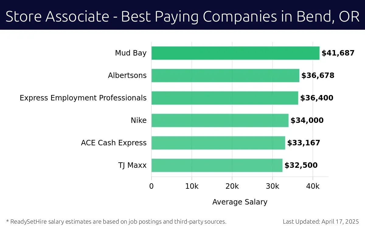 Graph displaying best paying company salaries for Store Associate jobs in Bend, OR, highlighting Mud Bay with the highest at $41,687 and TJ Maxx with the lowest at $32,500.