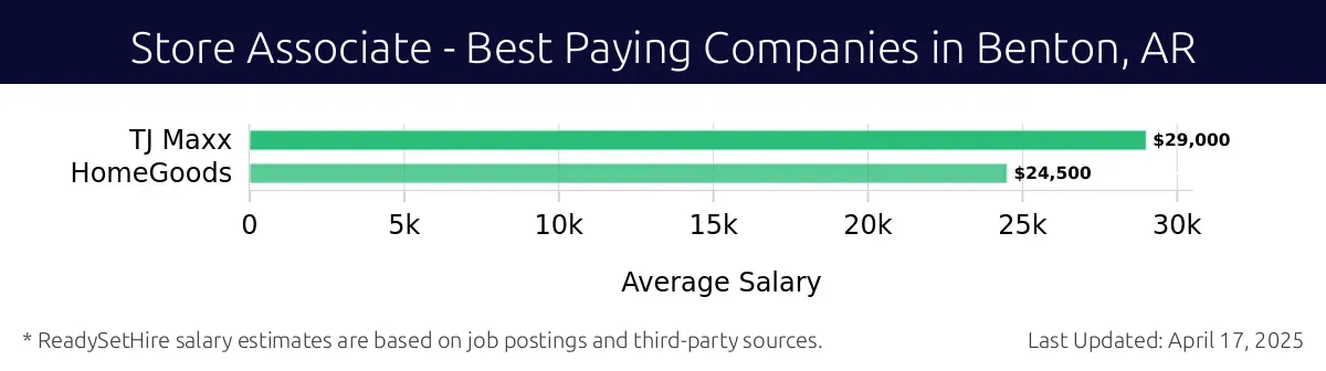 Graph displaying best paying company salaries for Store Associate jobs in Benton, AR, highlighting Sherwin-Williams with the highest at $29,000 and HomeGoods with the lowest at $24,500.