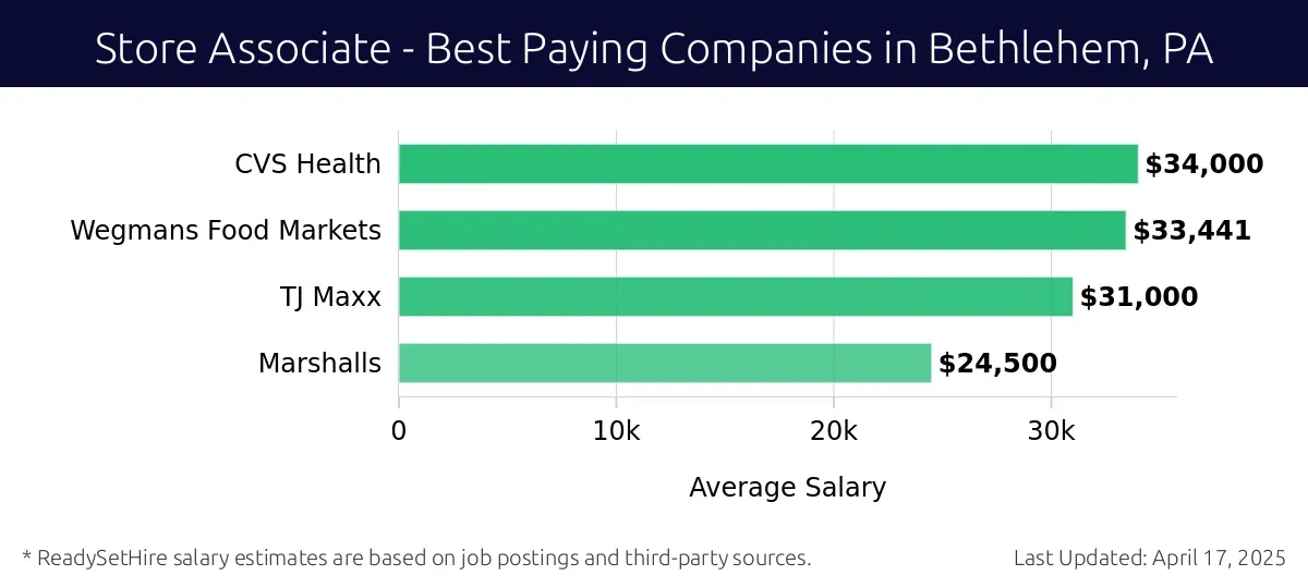 Graph displaying best paying company salaries for Store Associate jobs in Bethlehem, PA, highlighting ALDI with the highest at $34,000 and Marshalls with the lowest at $24,500.