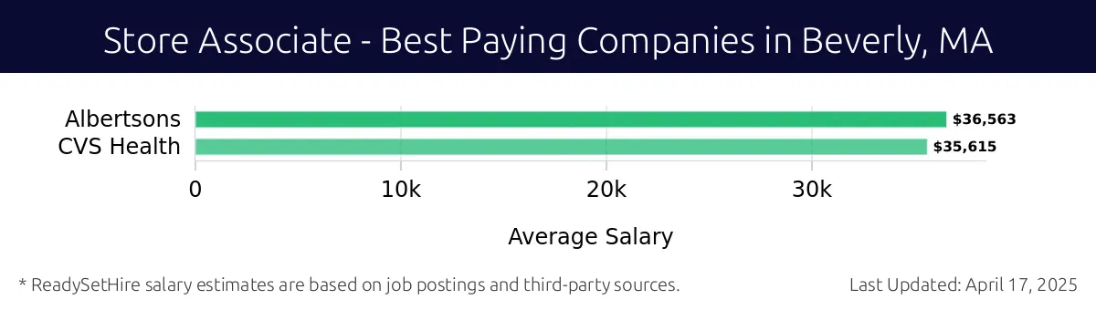 Graph displaying best paying company salaries for Store Associate jobs in Beverly, MA, highlighting Albertsons with the highest at $36,563 and CVS Health with the lowest at $35,615.