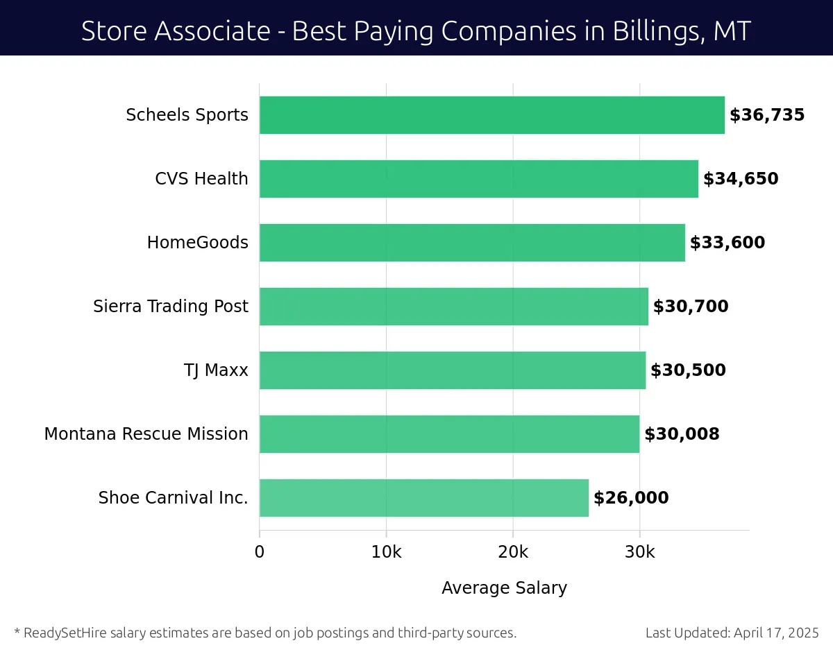Graph displaying best paying company salaries for Store Associate jobs in Billings, MT, highlighting Albertsons with the highest at $36,735 and Shoe Carnival Inc. with the lowest at $26,000.