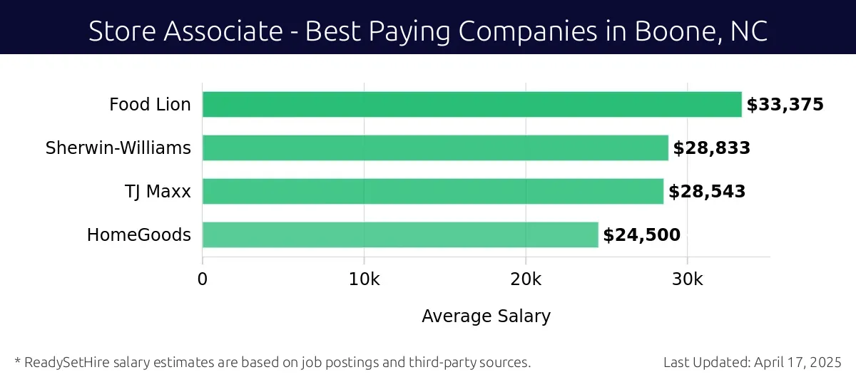 Graph displaying best paying company salaries for Store Associate jobs in Boone, NC, highlighting CVS Health with the highest at $33,375 and HomeGoods with the lowest at $24,500.