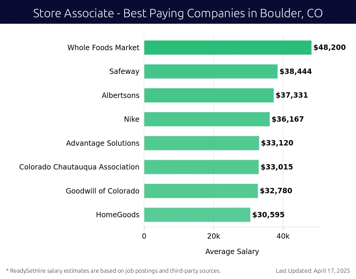 Graph displaying best paying company salaries for Store Associate jobs in Boulder, CO, highlighting Whole Foods Market with the highest at $48,200 and HomeGoods with the lowest at $30,595.