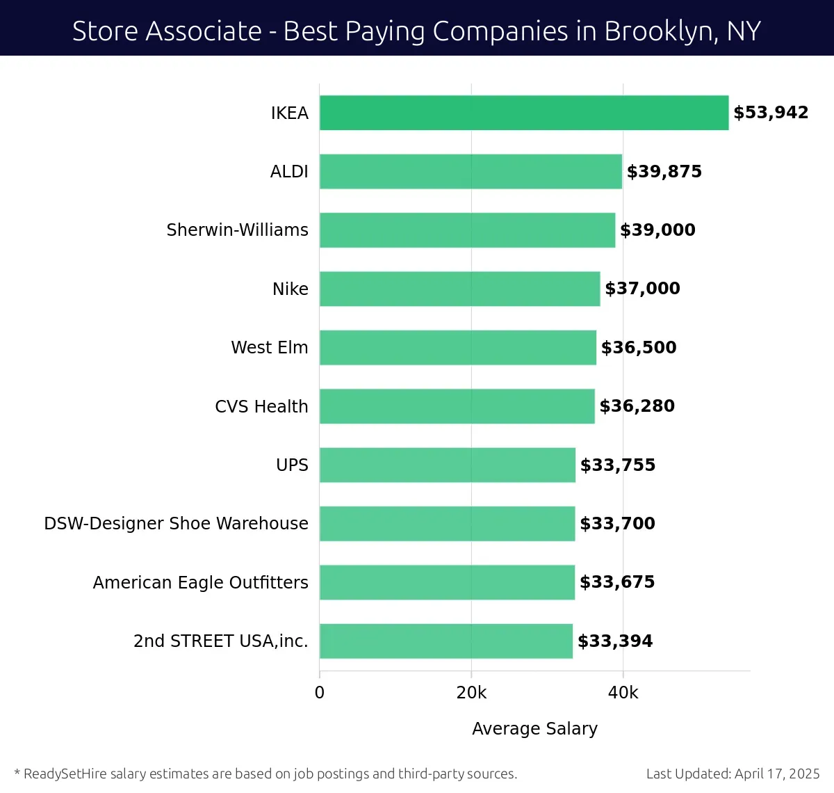 Graph displaying best paying company salaries for Store Associate jobs in Brooklyn, NY, highlighting IKEA with the highest at $53,942 and 2nd STREET USA,inc. with the lowest at $33,394.